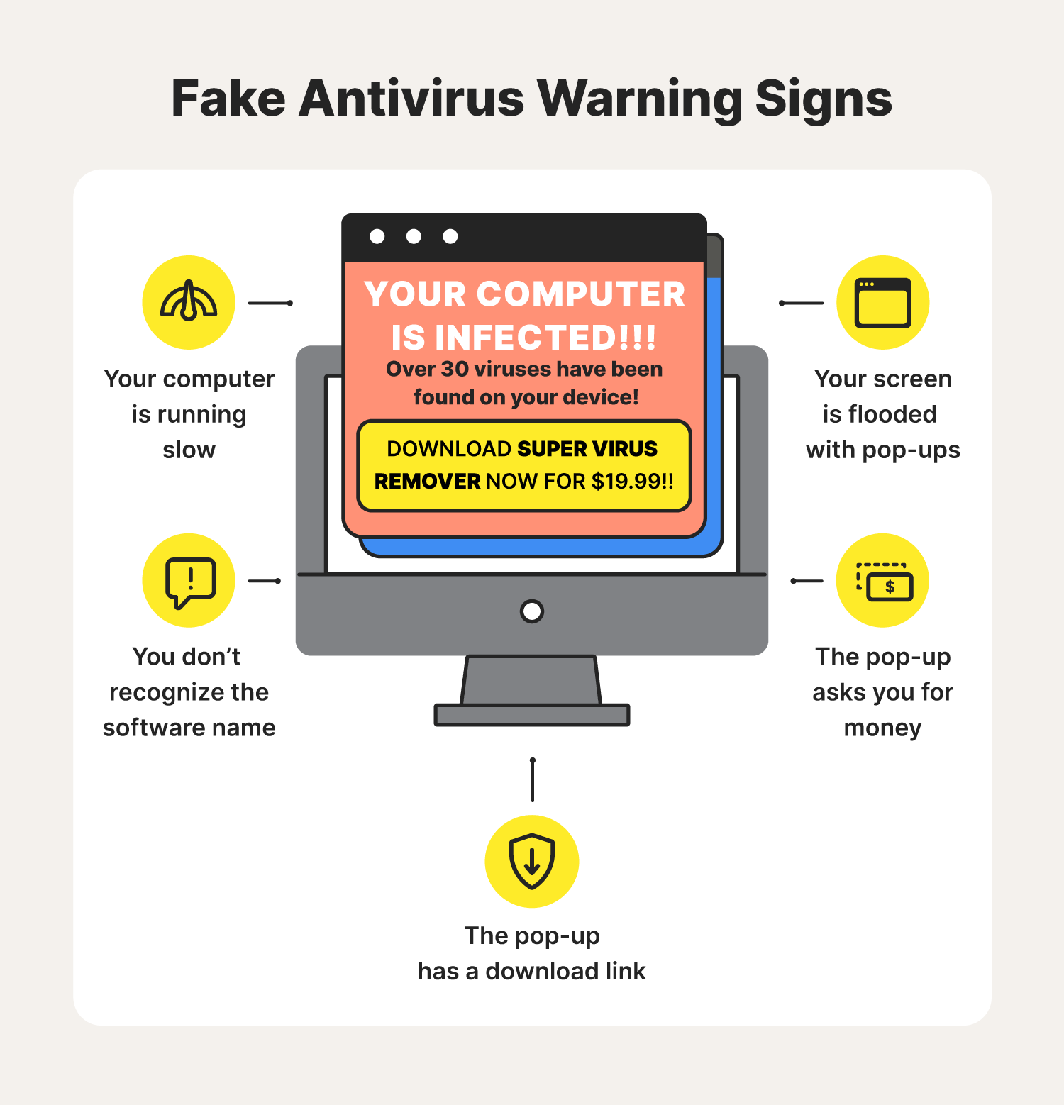 An illustrated computer screen features call-outs highlighting warning signs of fake antivirus software, answering the question, “what is a fake antivirus?”