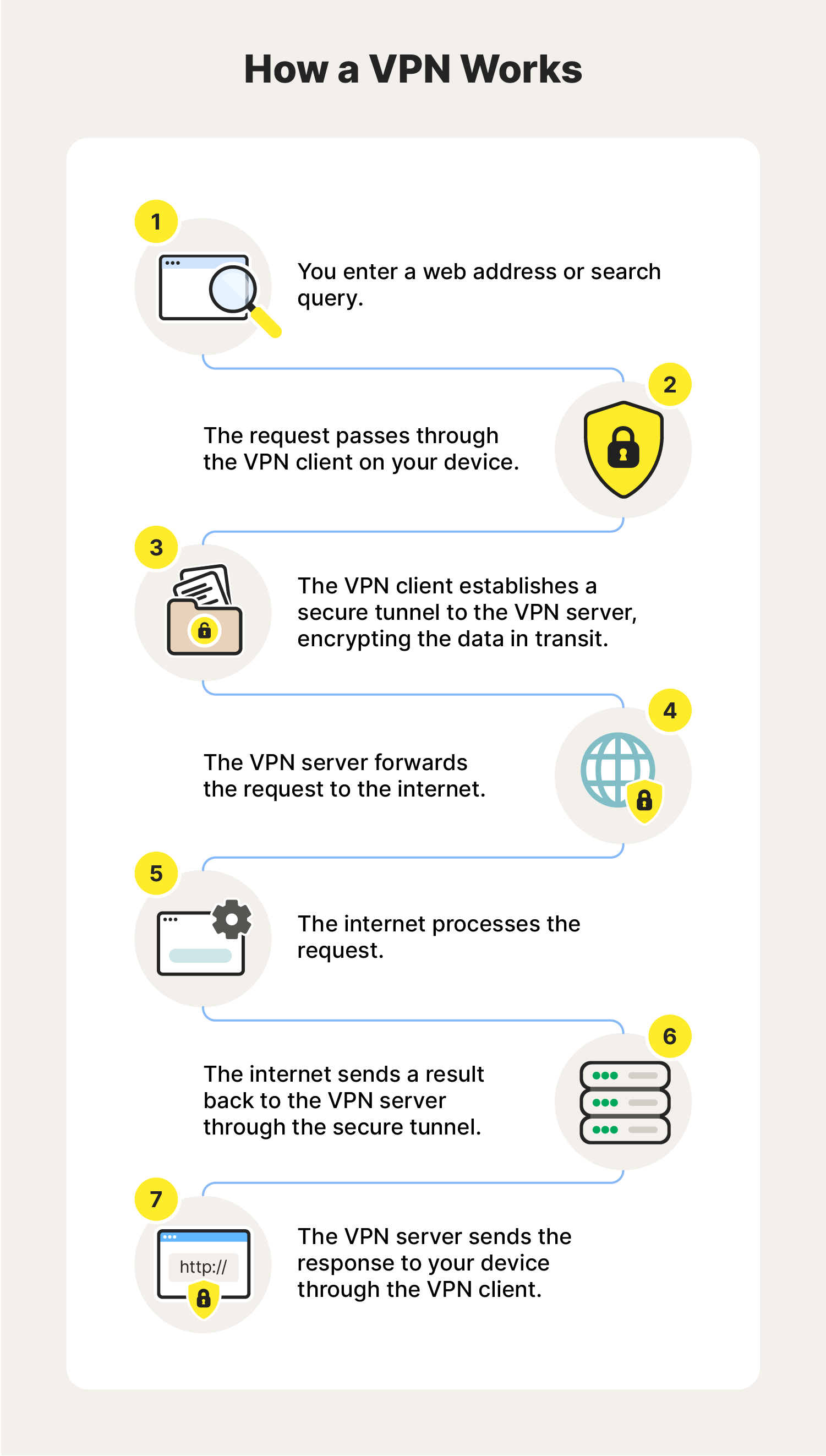 An infographic showing the process a VPN uses to encrypt data and hide IP addresses.